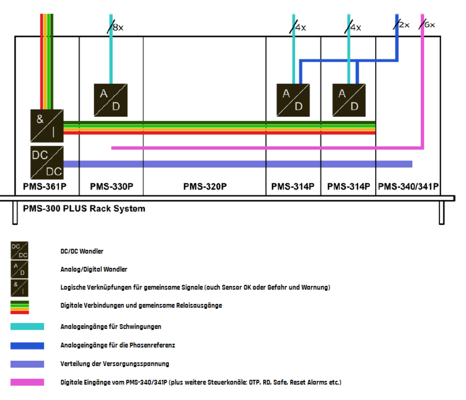 Signalflussdiagramm für PMS-300PLUS Signalflussdiagramm für PMS-300PLUS