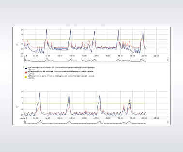 Trend von historischen Daten aus dem WebHMI
