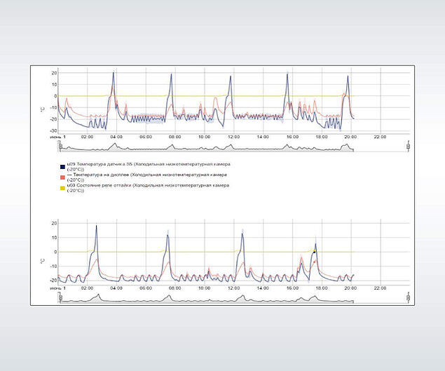 Trend von historischen Daten aus dem WebHMI