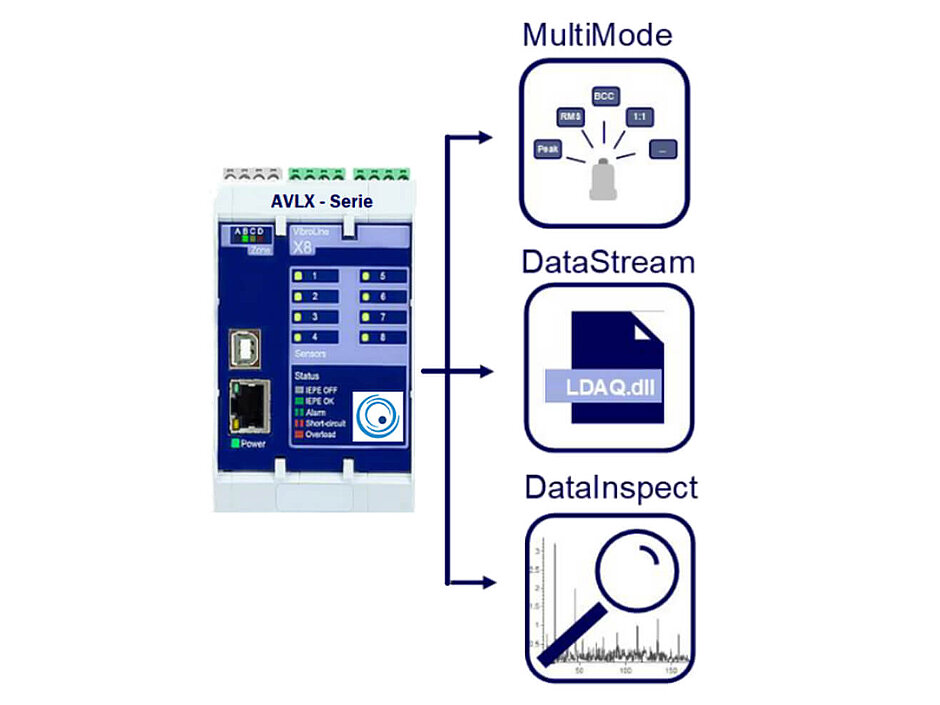 Softwareoptionen der AVIBIAline Serie für Maschinenschwingung- und Wälzlagerzustandsüberwachung