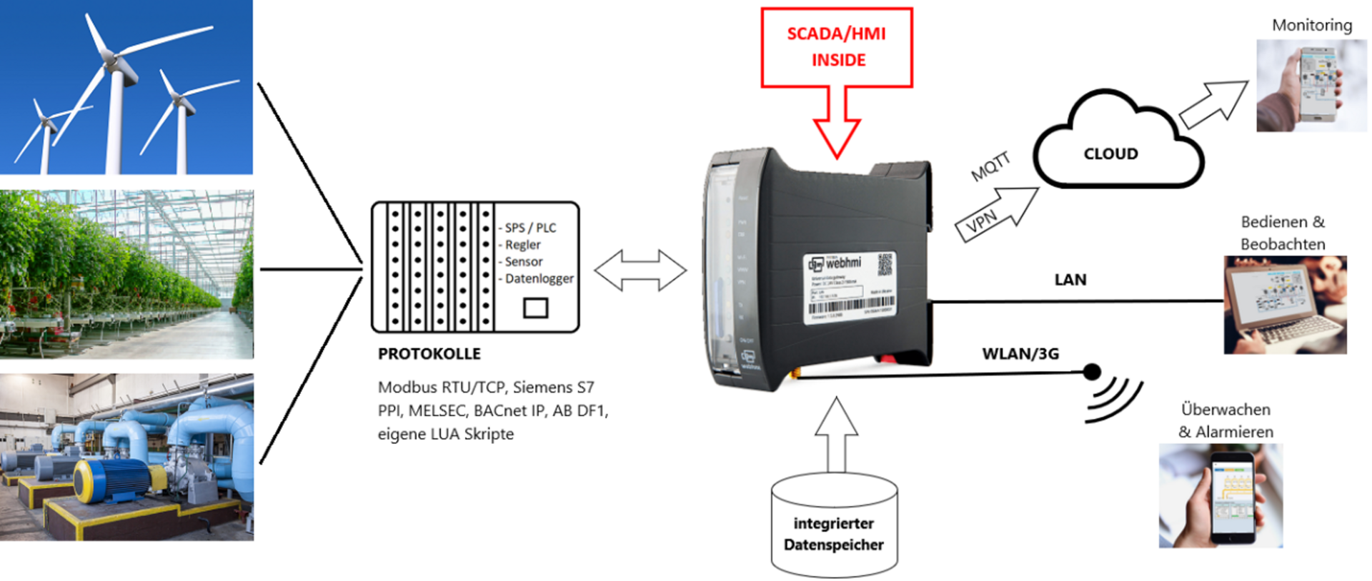 WebHMI liest Messwerte über Modbus ein und visualisiert im Webbrowser