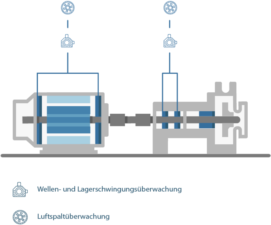 Condition Monitoring Lösungen für Pumpen und Lüfter