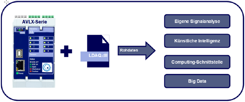 Rohsignalexport aus den AVIBIAline Geräten mittels API Schnittstelle