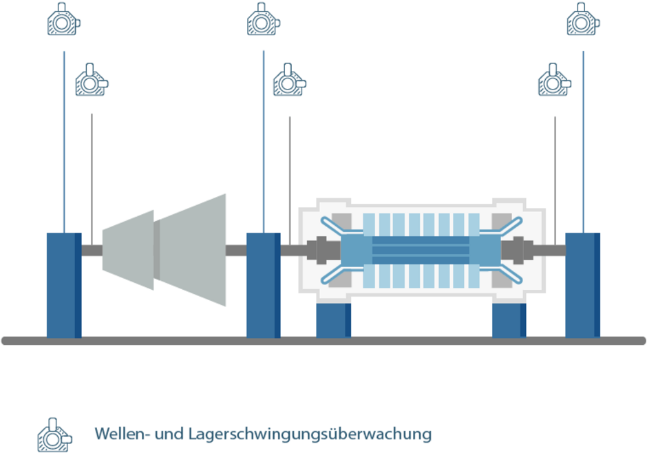 Condition Monitoring Lösungen für Dampfturbinen