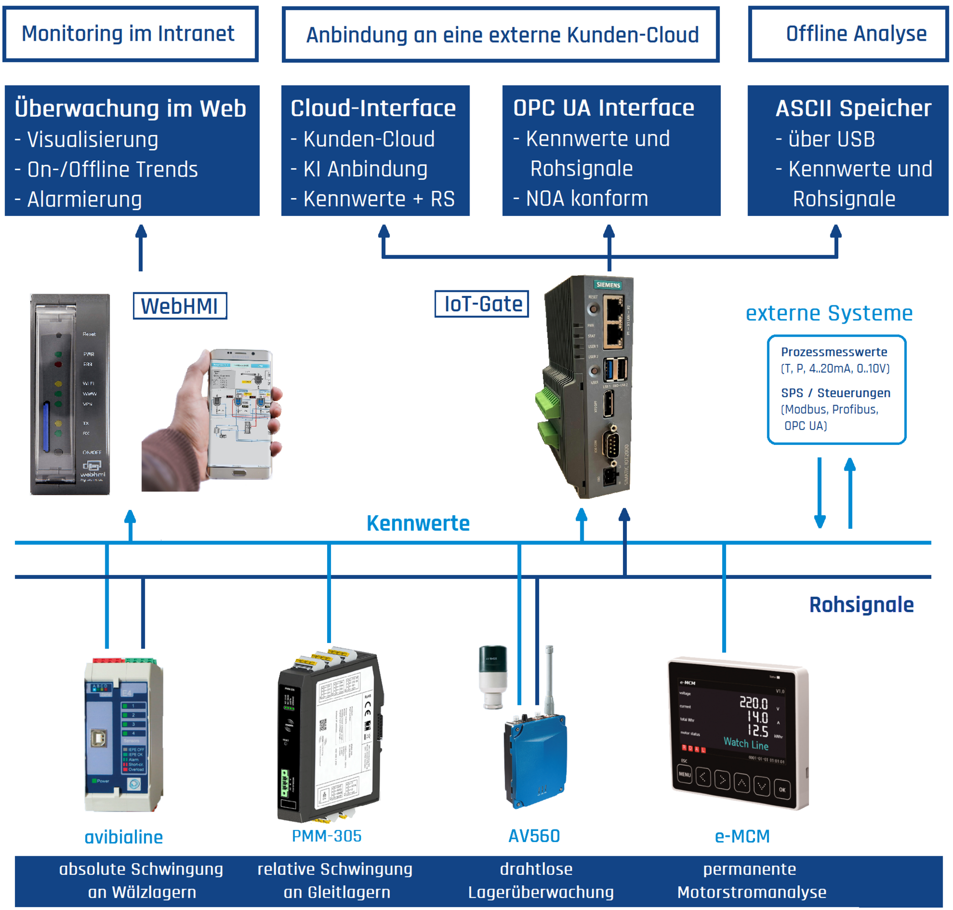 Condinet ermöglicht eine komplette Schwingungsüberwachung und nutzt viele Messverfahren