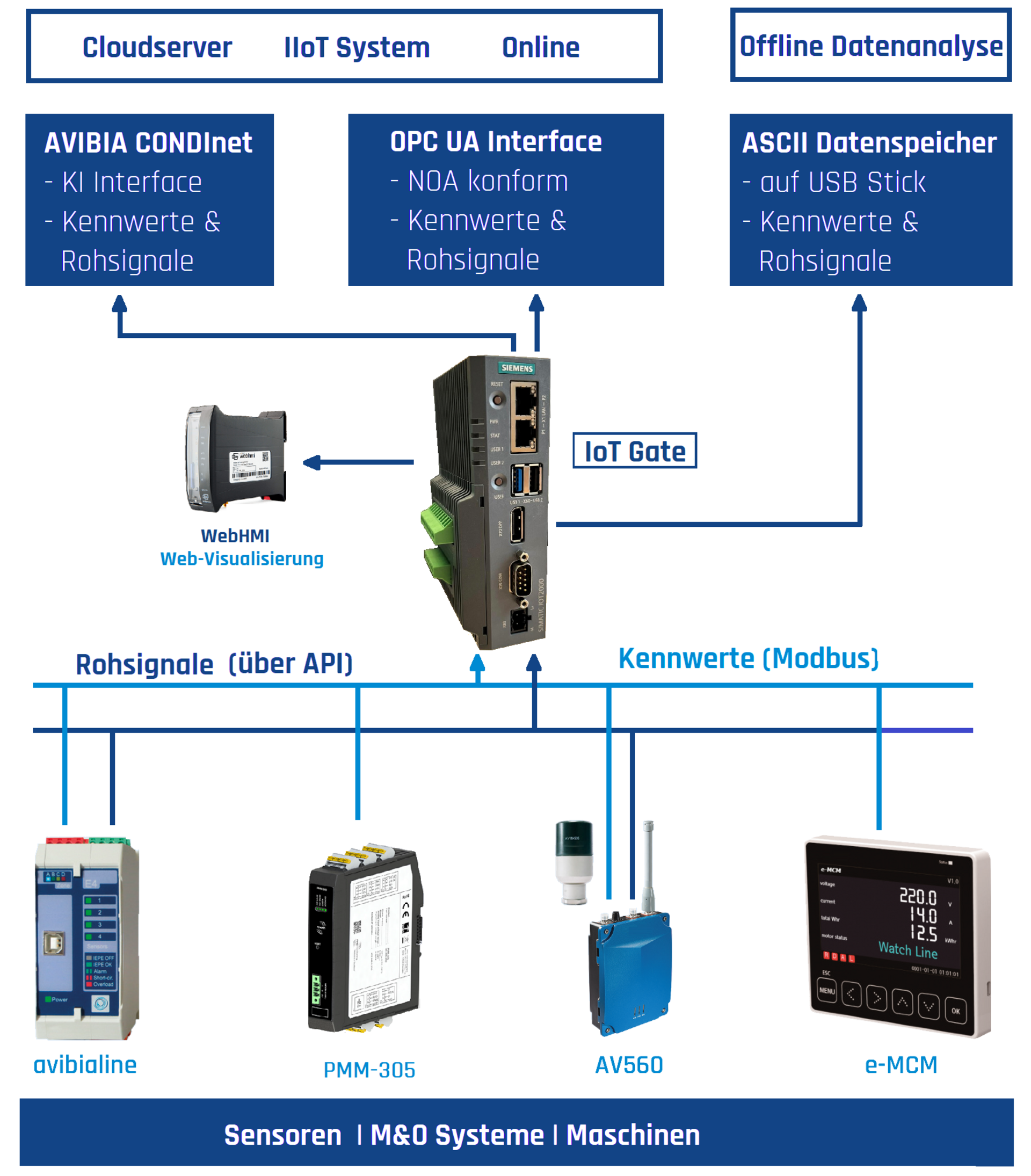 IoT-Gate als zentraler Datensammler und Verteiler im Condinet Netzwerk