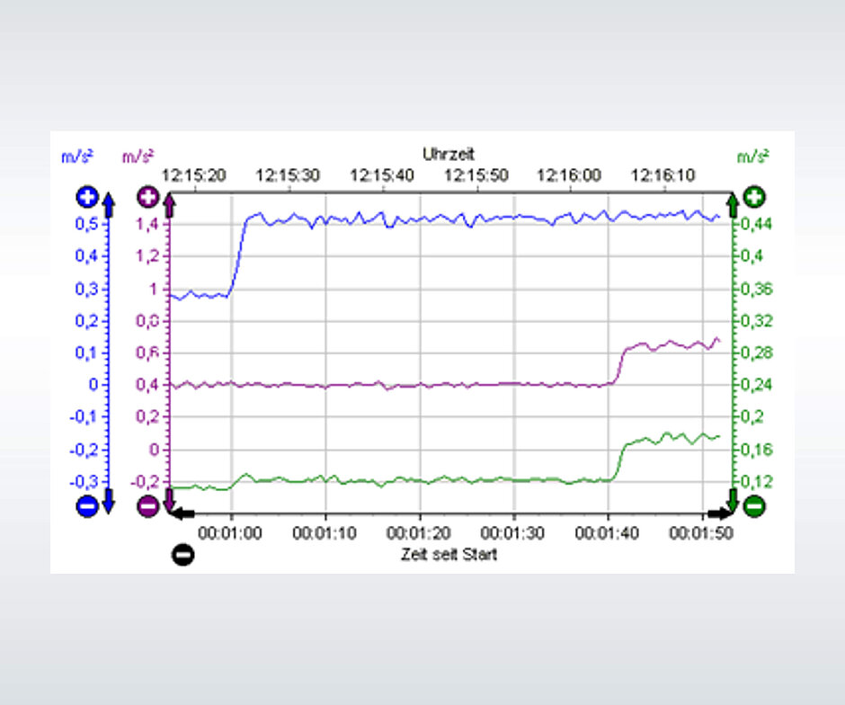 Softwaremodul AVIScope zur Kennwertdarstellung im AVIMatrix Softwaresystem