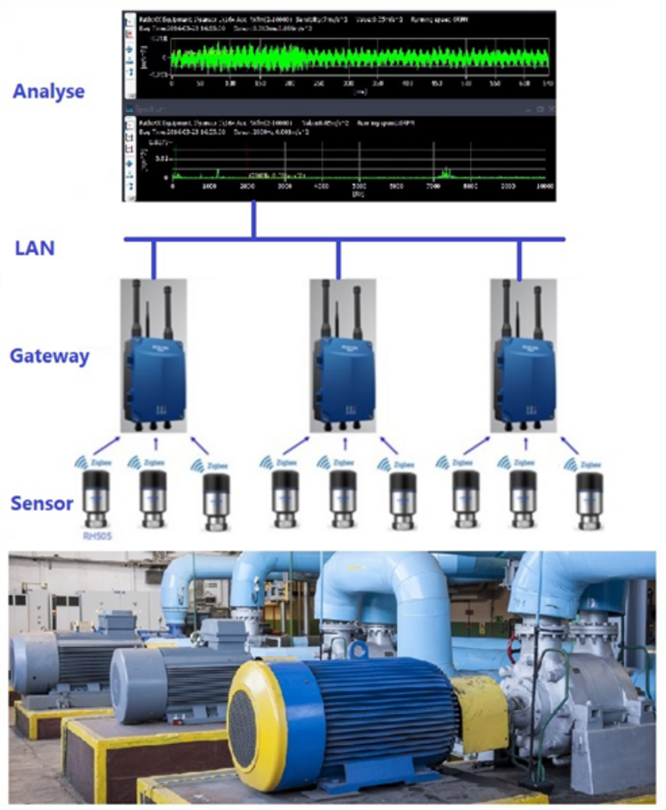 Systemaufbau für ein drahtloses Condition Monitoringsystem