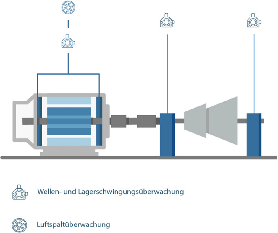 Condition Monitoring Lösungen für Kompressoren und Verdichter
