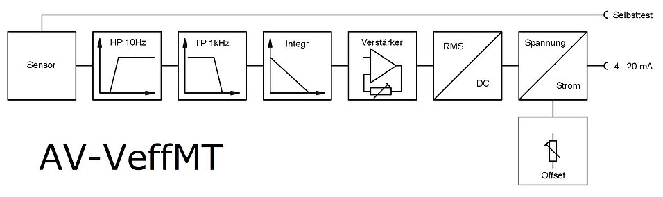Interne Signalverarbeitung für Schwingungstransmitter mit Selbsttest