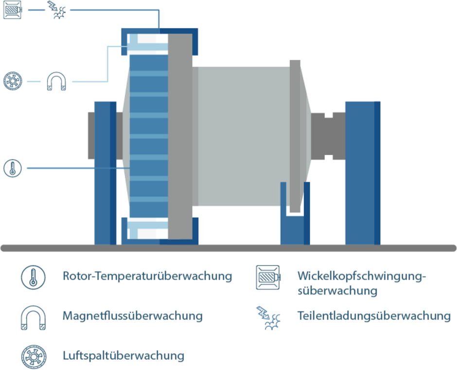 Schwingungsmonitoring an Ringmotoren