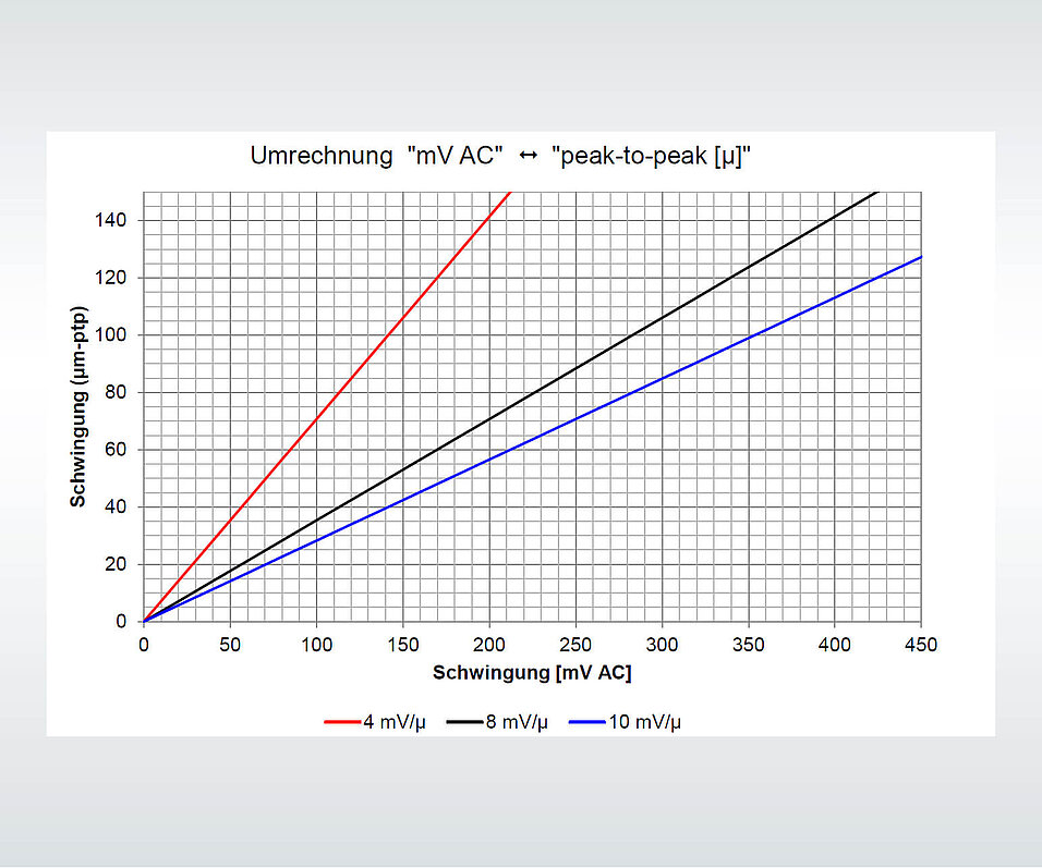 Ergebnisprotokoll nach der Überprüfung der dynamischen Schwingungsanteile von Wirbelstromsensoren