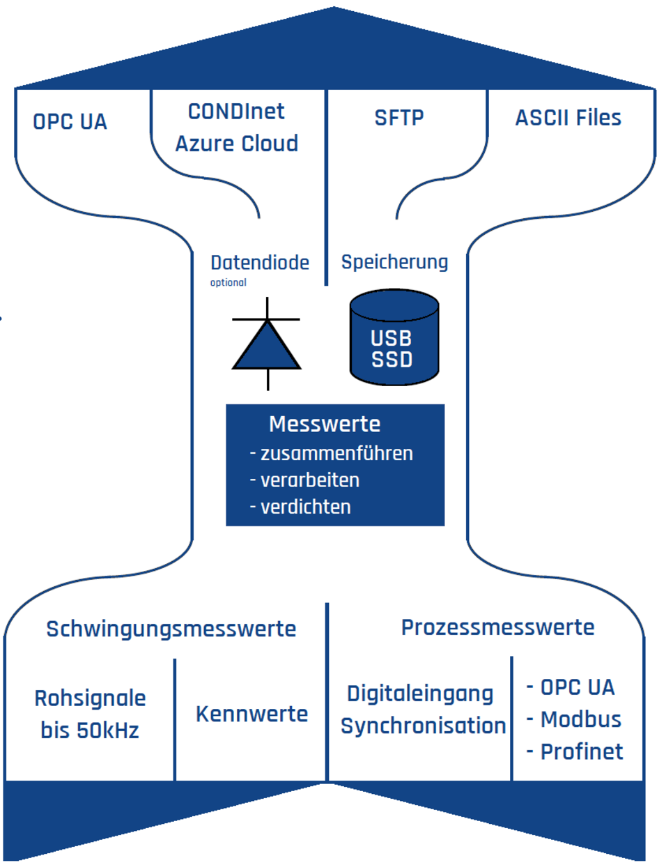 Datenflussdiagramm des Avibia IoT-Gate