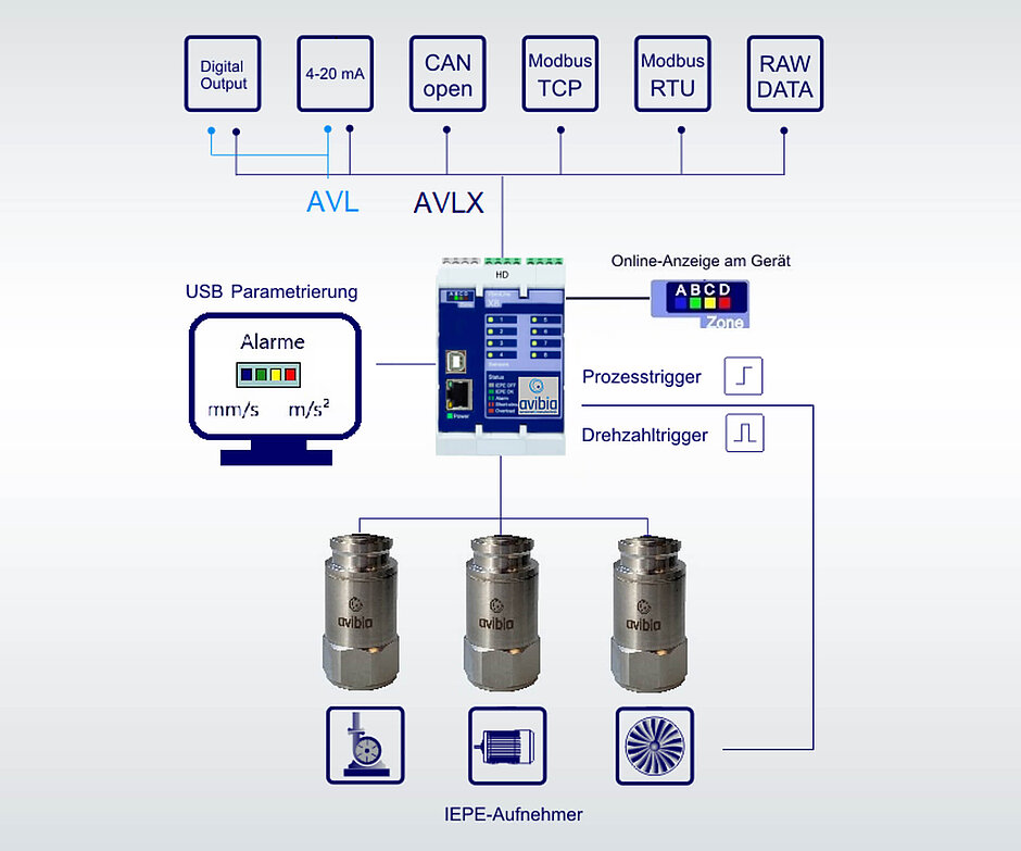 Schwingungsüberwachung für Pumpen Lüfter und Ventilatoren