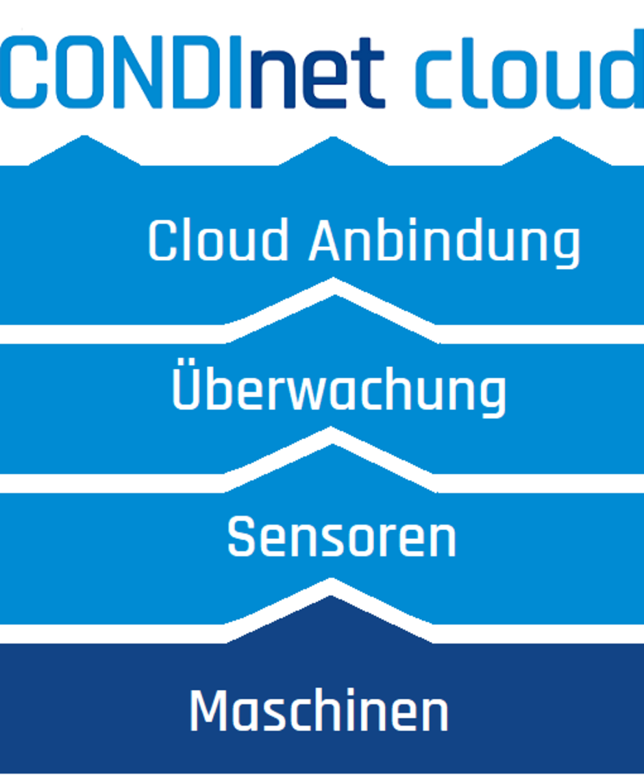 Condinet cloud Schwingungsüberwachung ist aus Modulen aufgebut