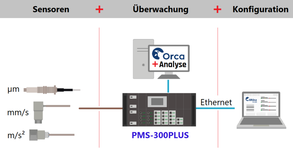 Systemaufbau SOL-PMS-300PLUS mit Sensoren und Software Systemaufbau des Schwingungs-SchutzsystemPMS-300PLUS mit Sensoren und Software