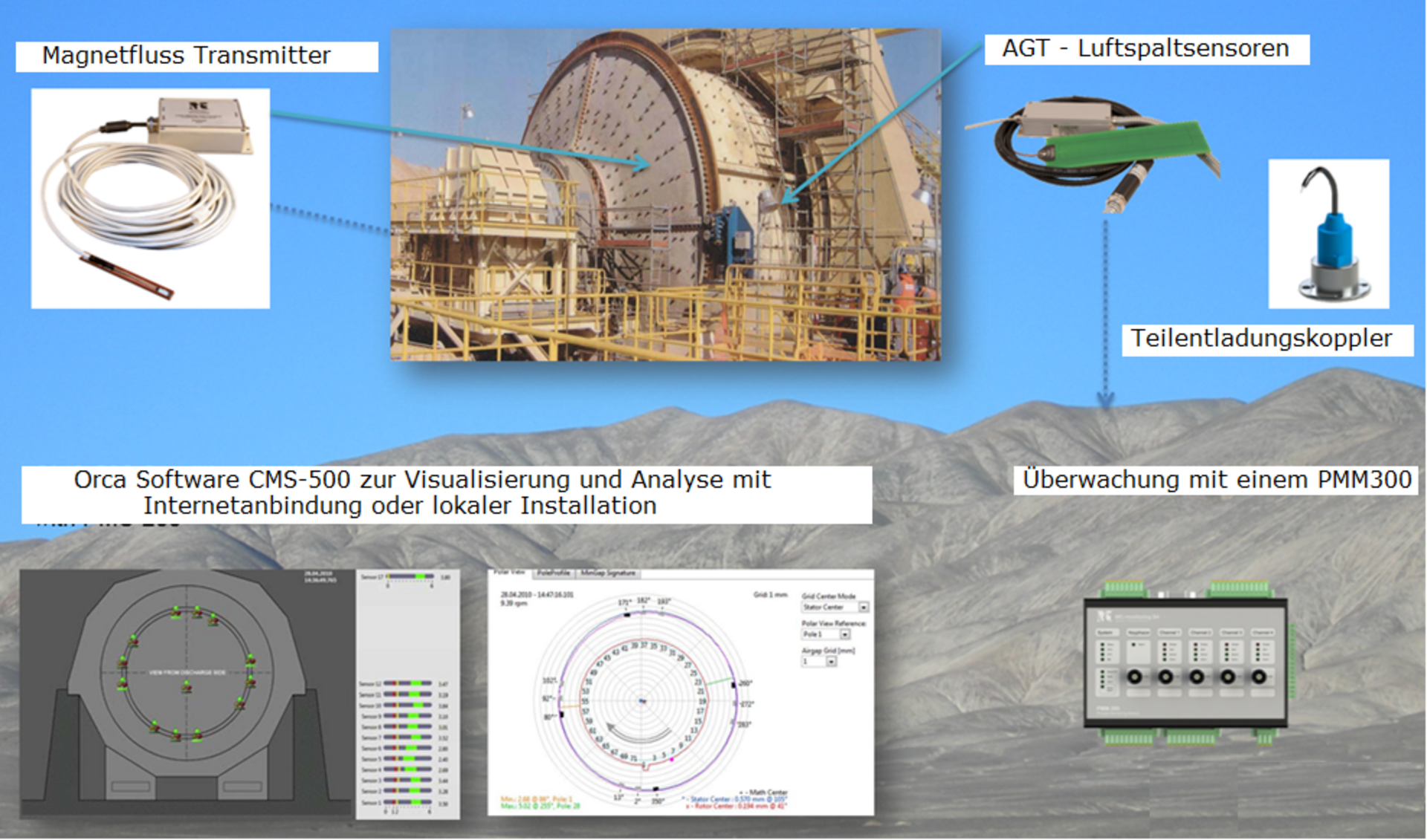 Condition Monitoring an Ringmotoren