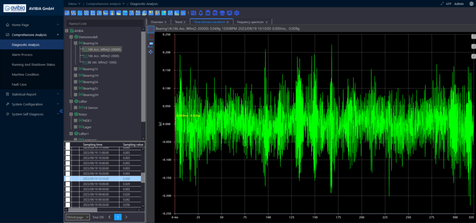 Analyse eine Rohsignals mit drahtlosem Condition Monitoring System