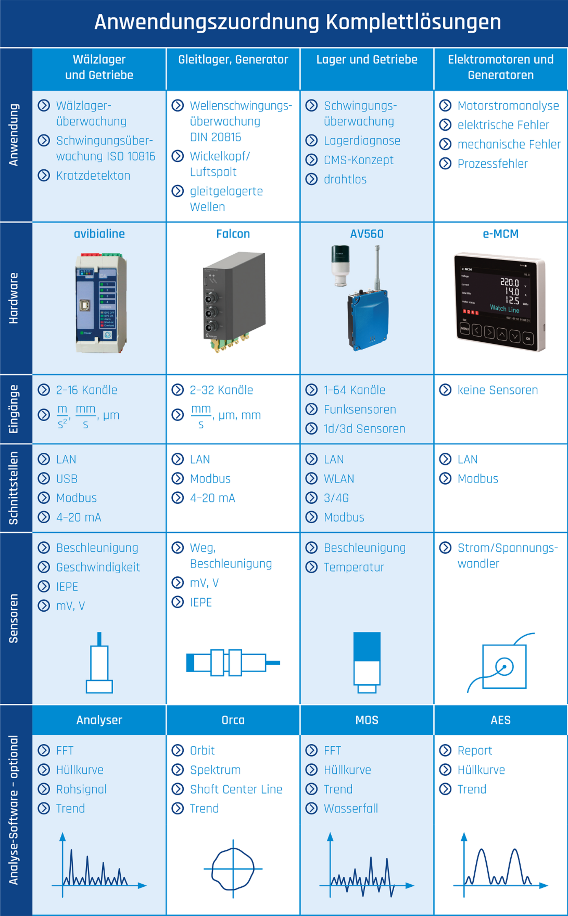 Avibia Komplettlösungen vom Sensor bis zur Inbetriebnahme