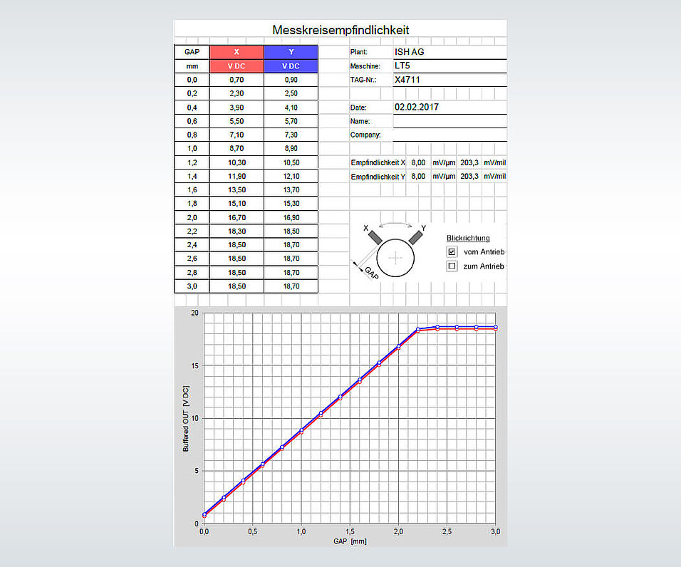 Ergebnisprotokoll nach der Überprüfung der Empfindlichkeit von Wirbelstromsensoren