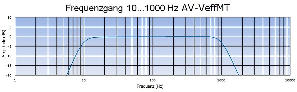 Frequenzgang für Schwingungstransmitter mit Selbsttest