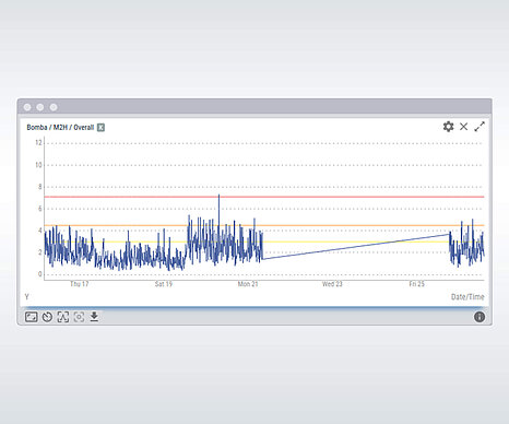 Twave Widgets zur Zeitsignalanalyse