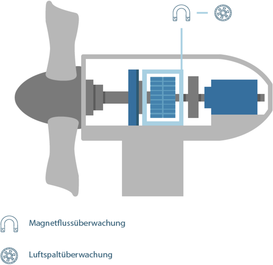 Beratung Condition Monitoring Windkraftanlagen