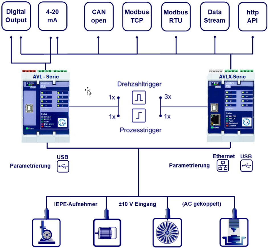 Systemaufbau der AVIBIAline Serie für Maschinenschwingungen und Wälzlagerzustandsüberwachung