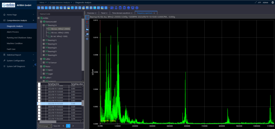Analyse im Frequenzspektrum mit drahtlosem Condition Monitoring System