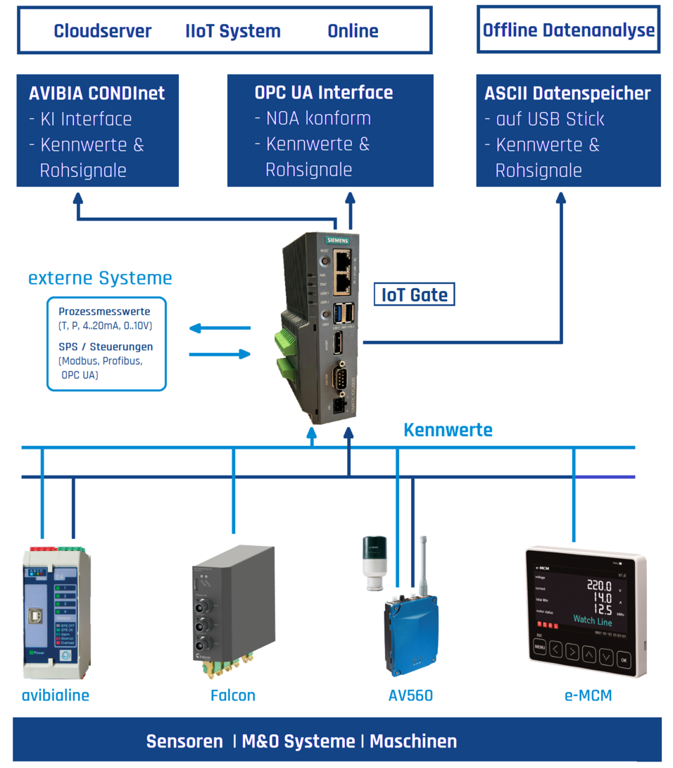 Condinet Cloud Systemüberaicht