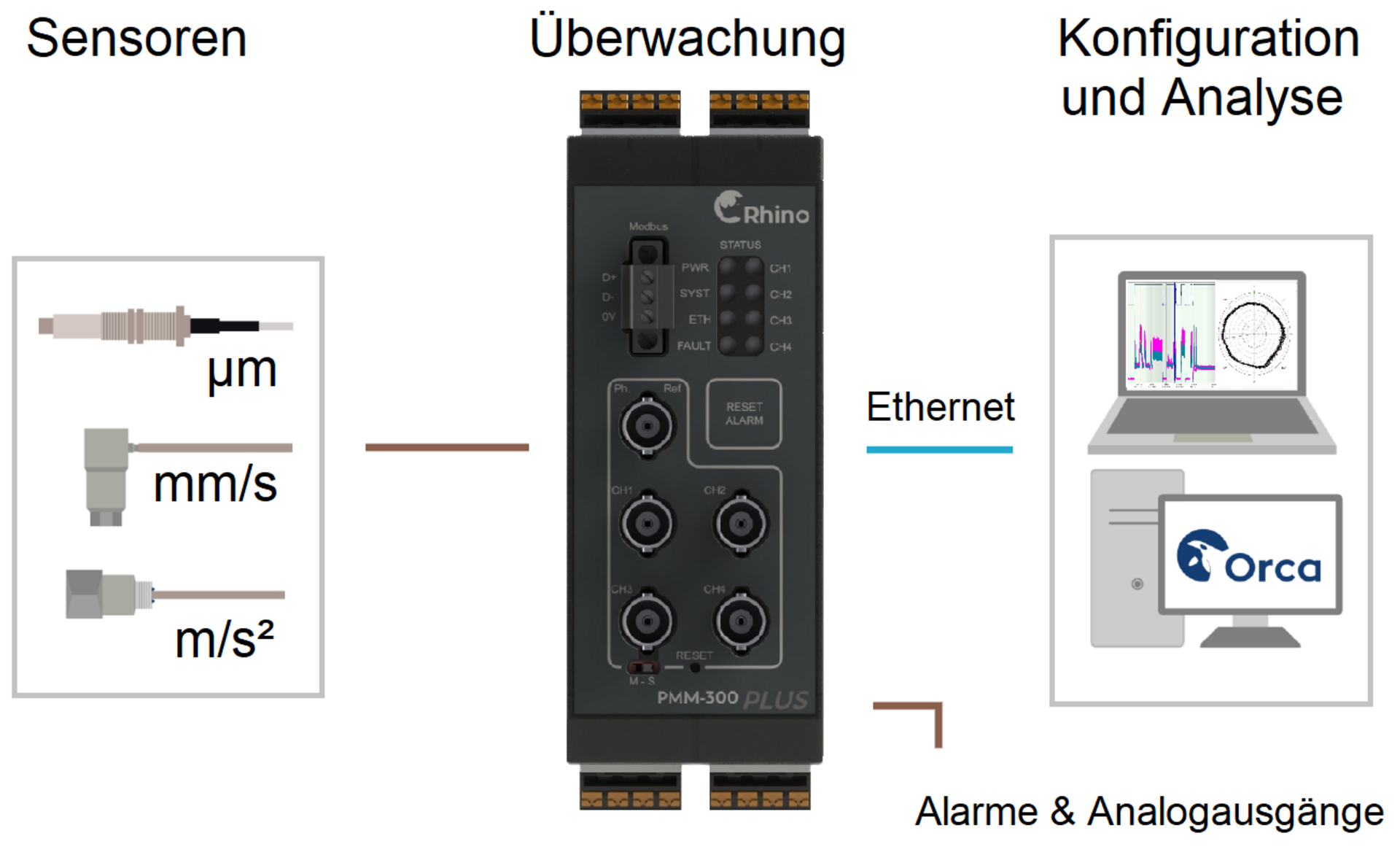 PMM-300PLUS Systemaufbau